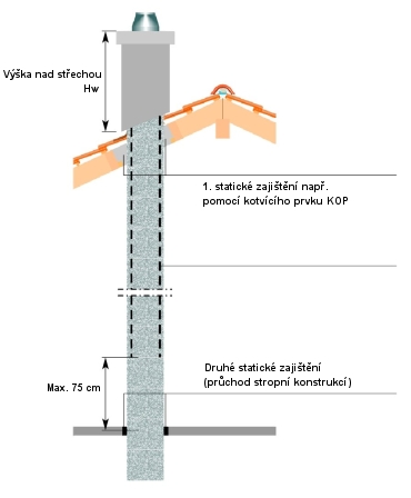 Třísložkový komín schiedel